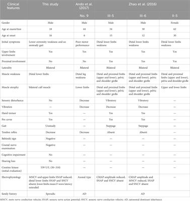 Case Report: Charcot-marie-tooth disease caused by a de novo MORC2 gene mutation - novel insights into pathogenicity and treatment